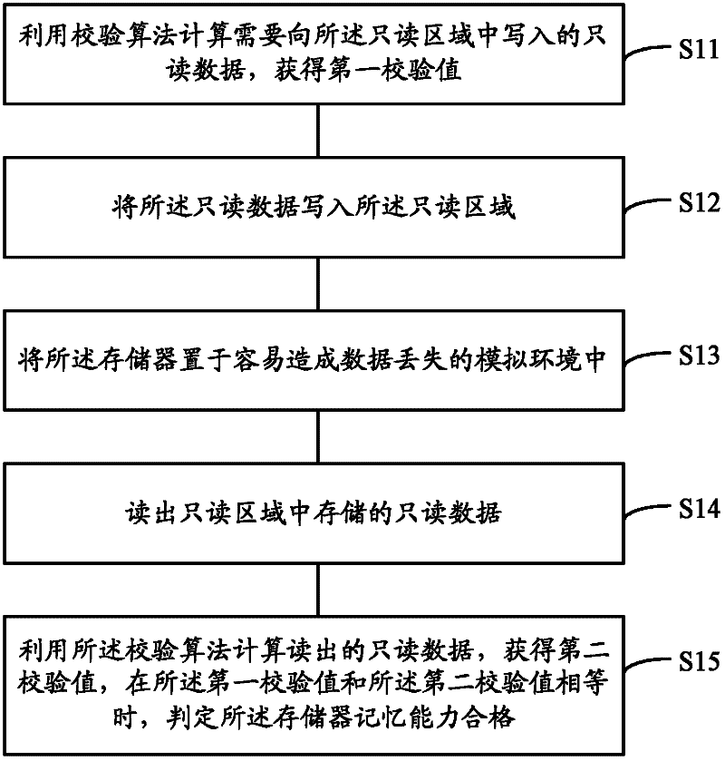 Method of detecting memory ability of memory