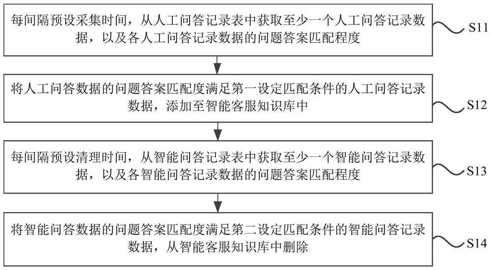 Updating method, device and equipment of intelligent customer service knowledge base and storage medium