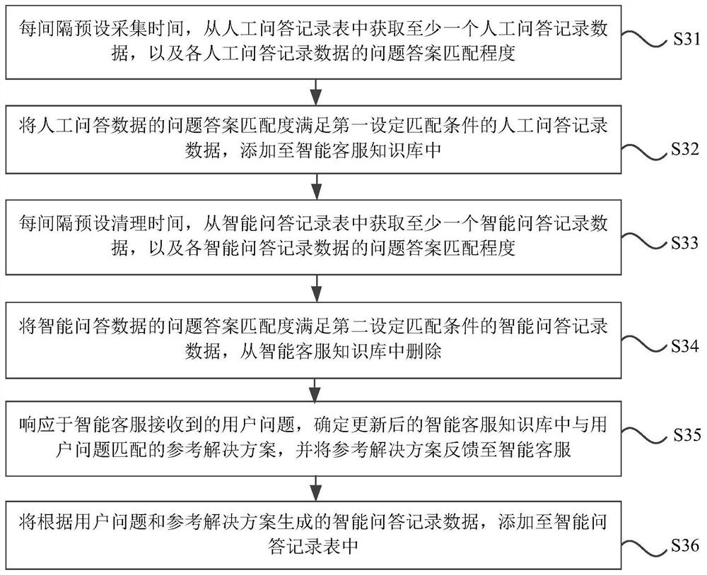 Updating method, device and equipment of intelligent customer service knowledge base and storage medium