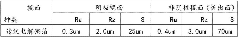 Method for improving electric performance of copper foil collector of battery cathode