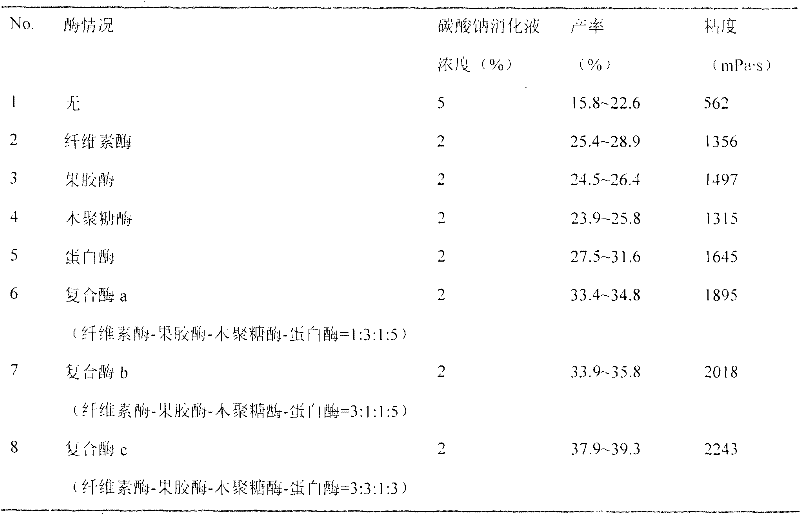 Complex enzyme formula for improving extraction rate of sodium alginate and application