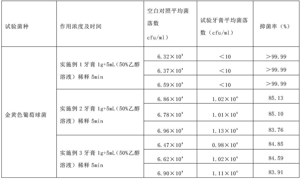 A kind of toothpaste containing multiple plant extracts and preparation method thereof