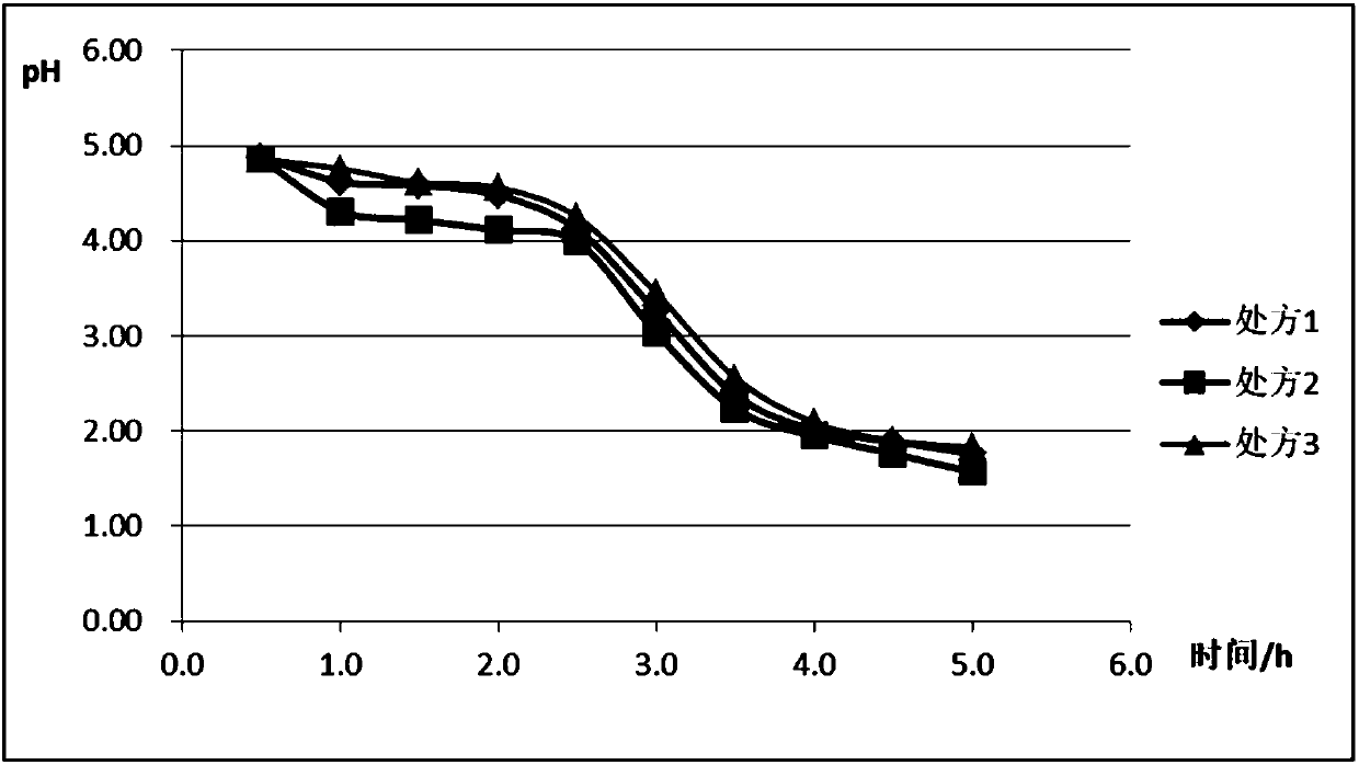 Novel medicine composition for preventing and treating chronic gastritis and relieving diseases caused by hyperacidity and preparation method thereof