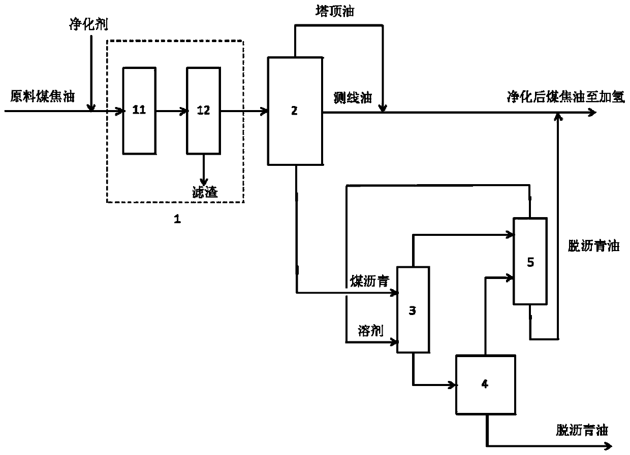 Coal tar pretreatment purification method and system