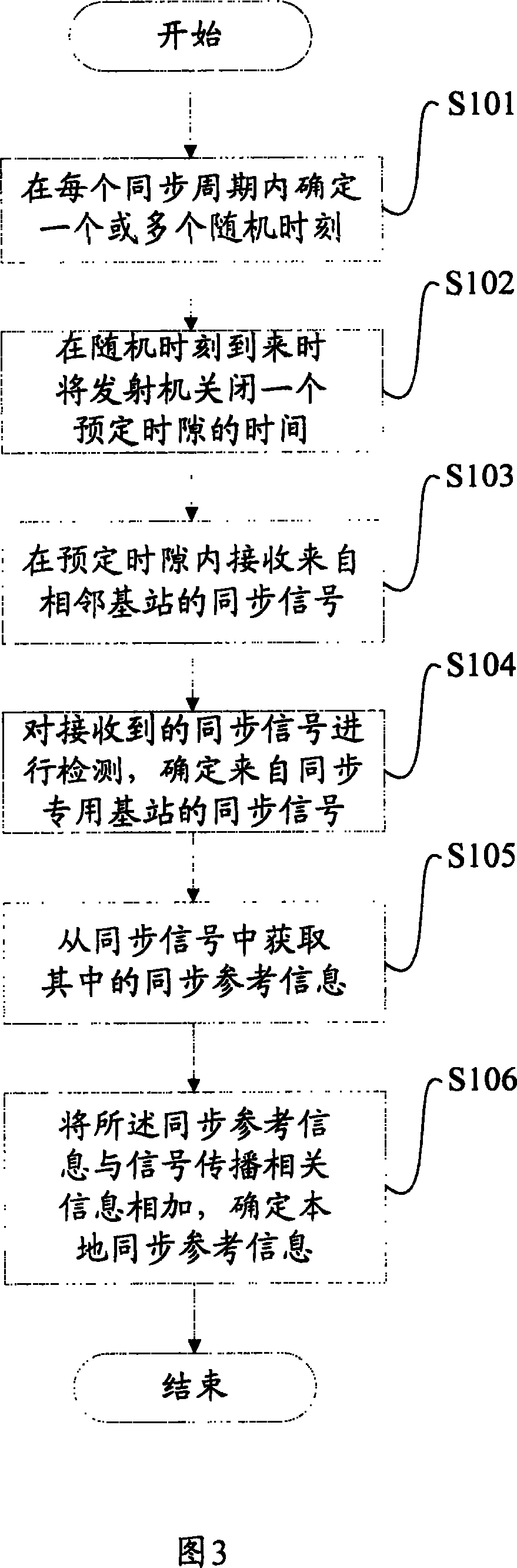 Method and device for synchronization of network devices in wireless communication system