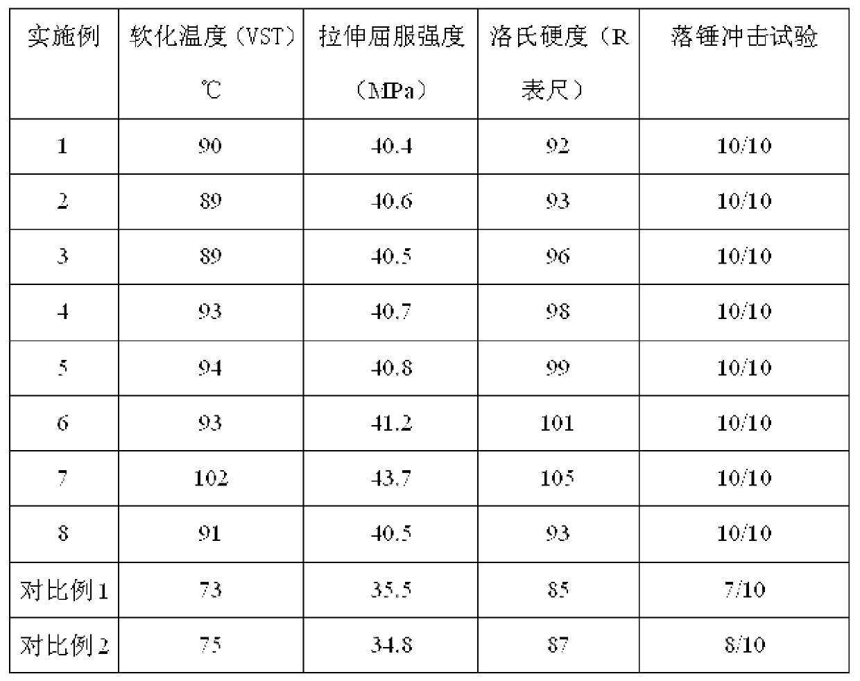 Nano particle reinforced ABS (acrylonitrile butadiene styrene) composite material and preparation method thereof