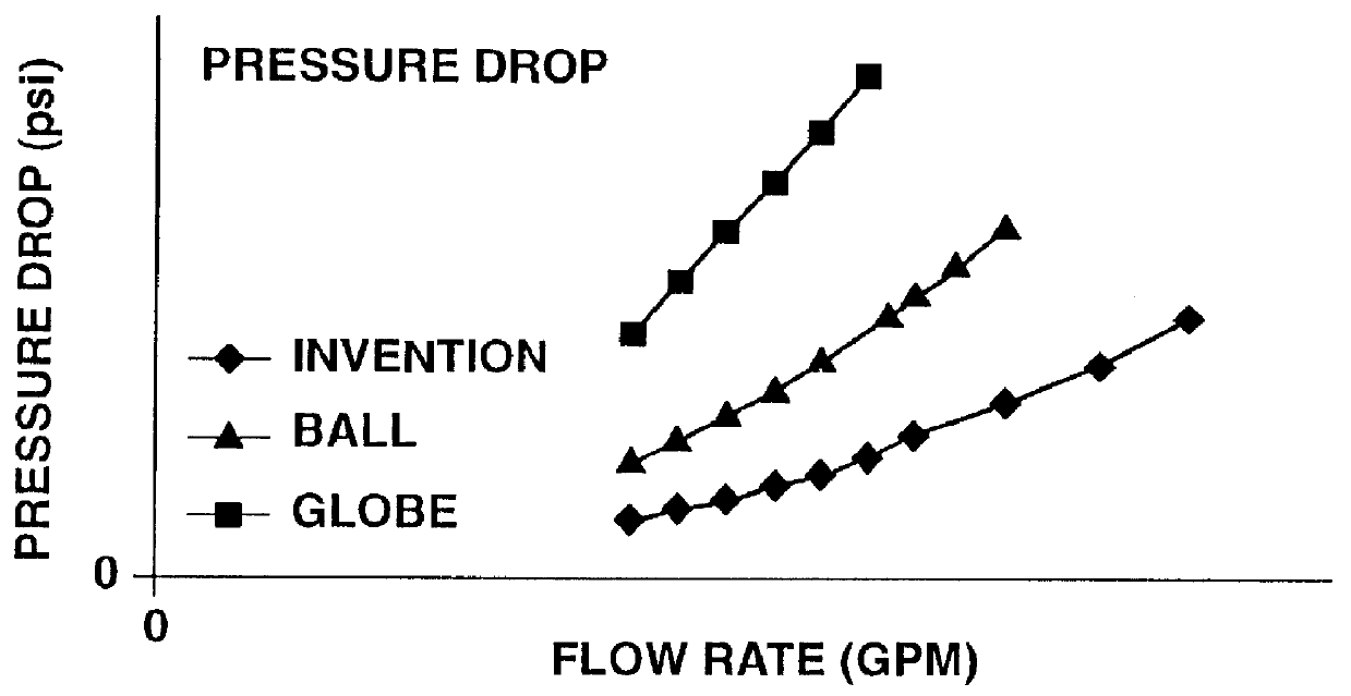 Flow, split Venturi, axially-rotated valve