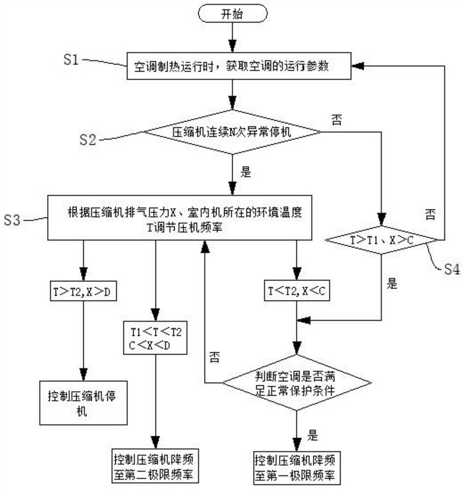 Air conditioner compressor control method and device, air conditioner and readable storage medium