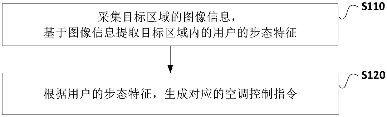 Control method and device of air conditioning system