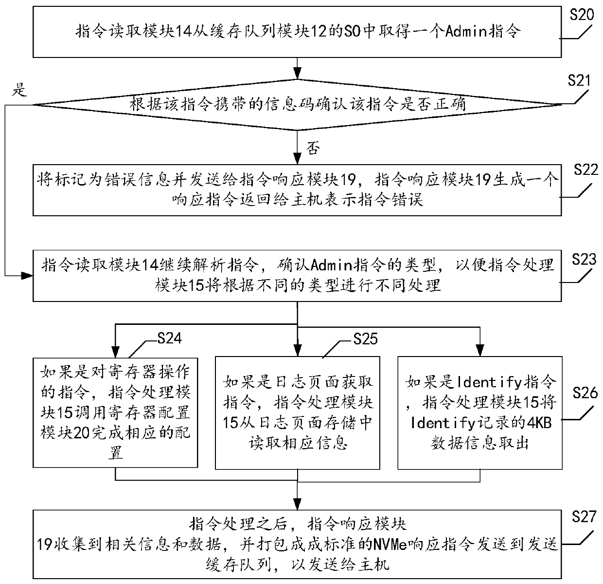 NVMe controller, networked storage device and system