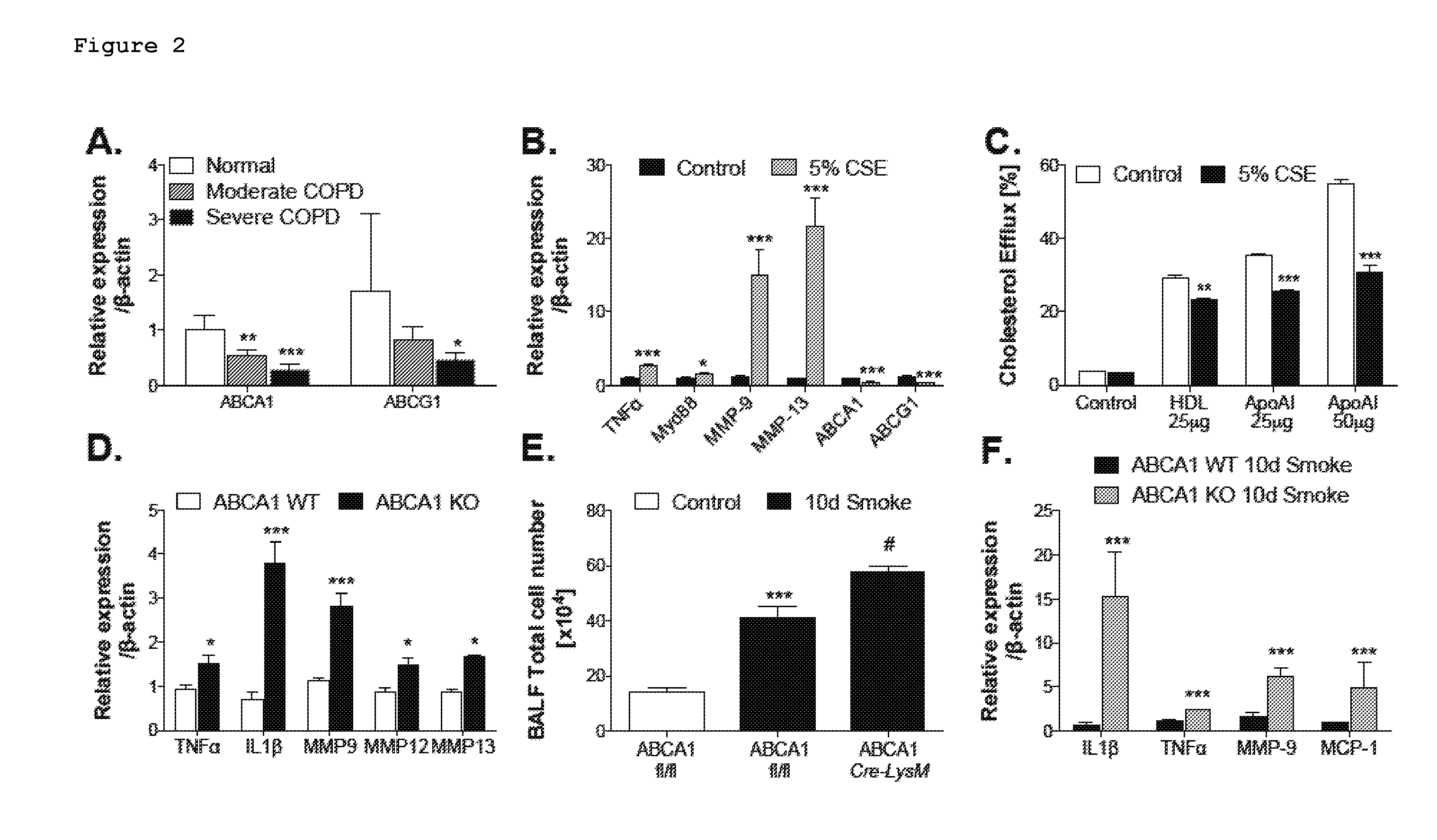 Liver x receptor agonists in the treatment of emphysema