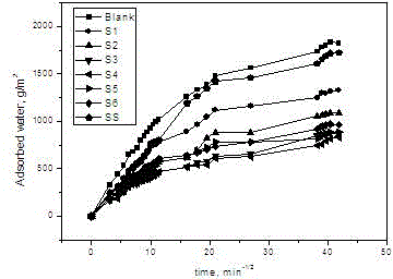 Multifunctional organic rust inhibitor and preparation method thereof