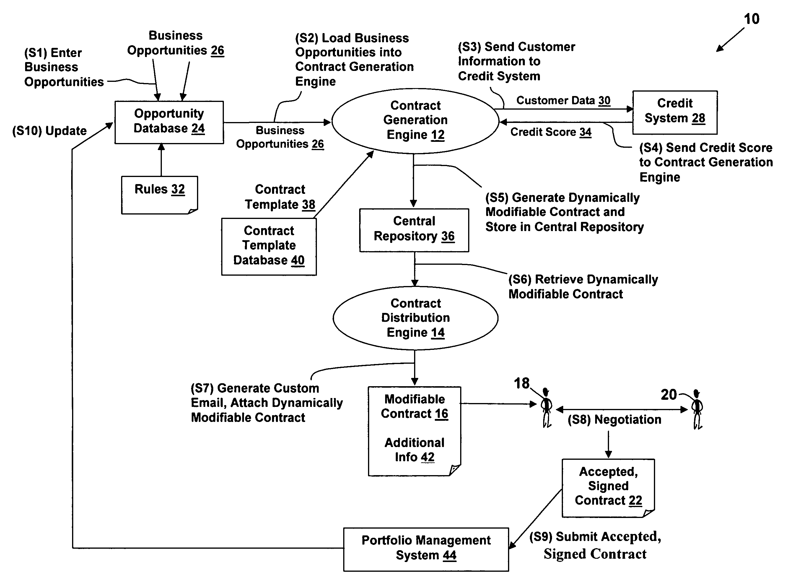 Method, system, and computer program product for on-demand creation and distribution of customized dynamic contracts