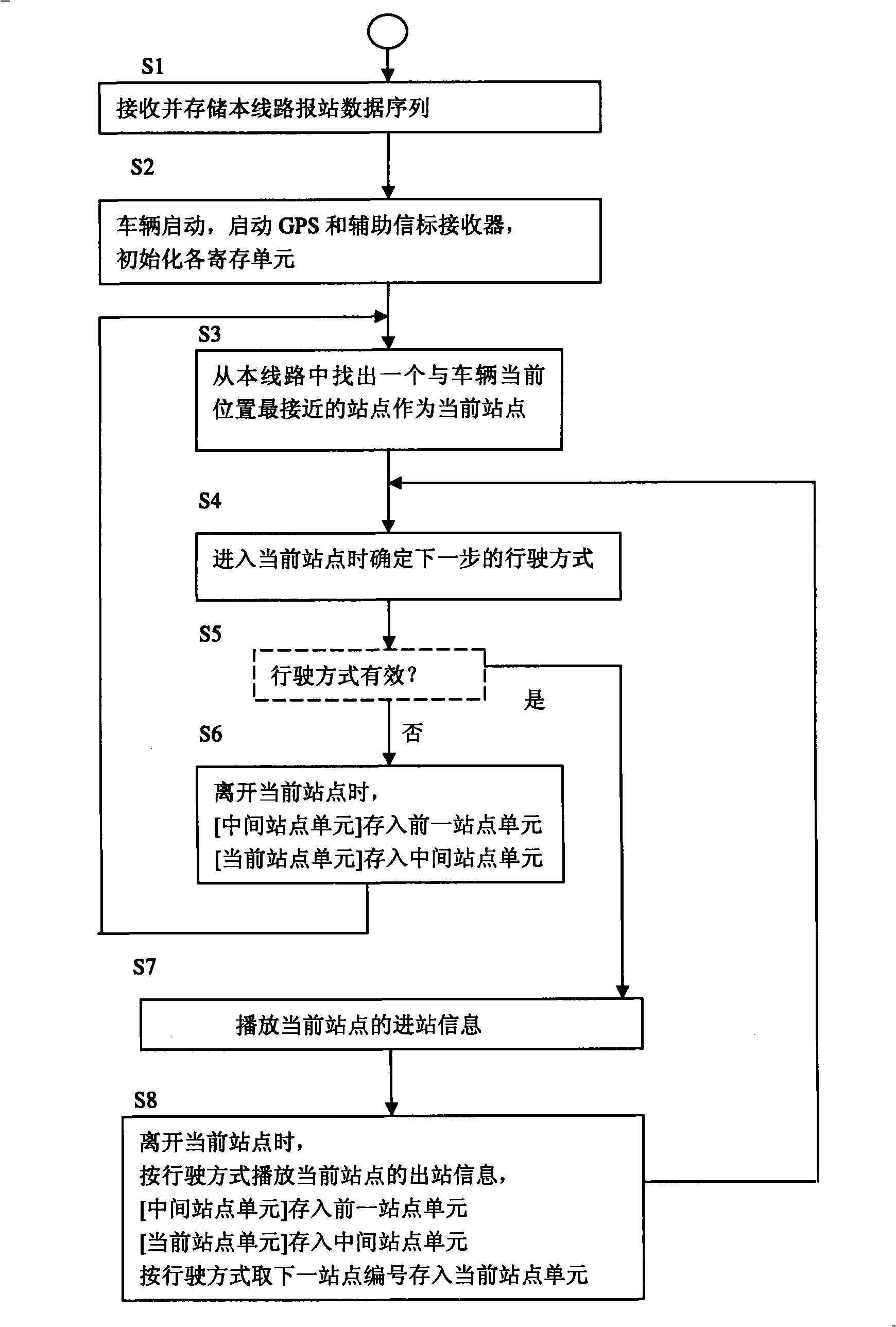 Method for automatically reporting station of public transport vehicle