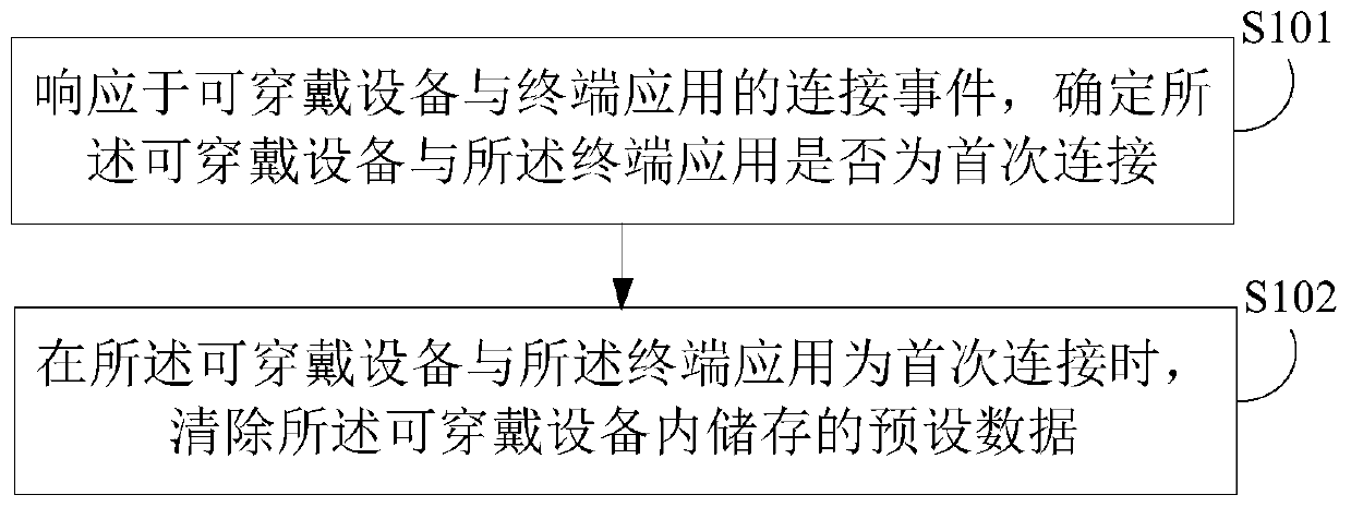 Data erasing method, device, wearable device, and computer-readable storage medium