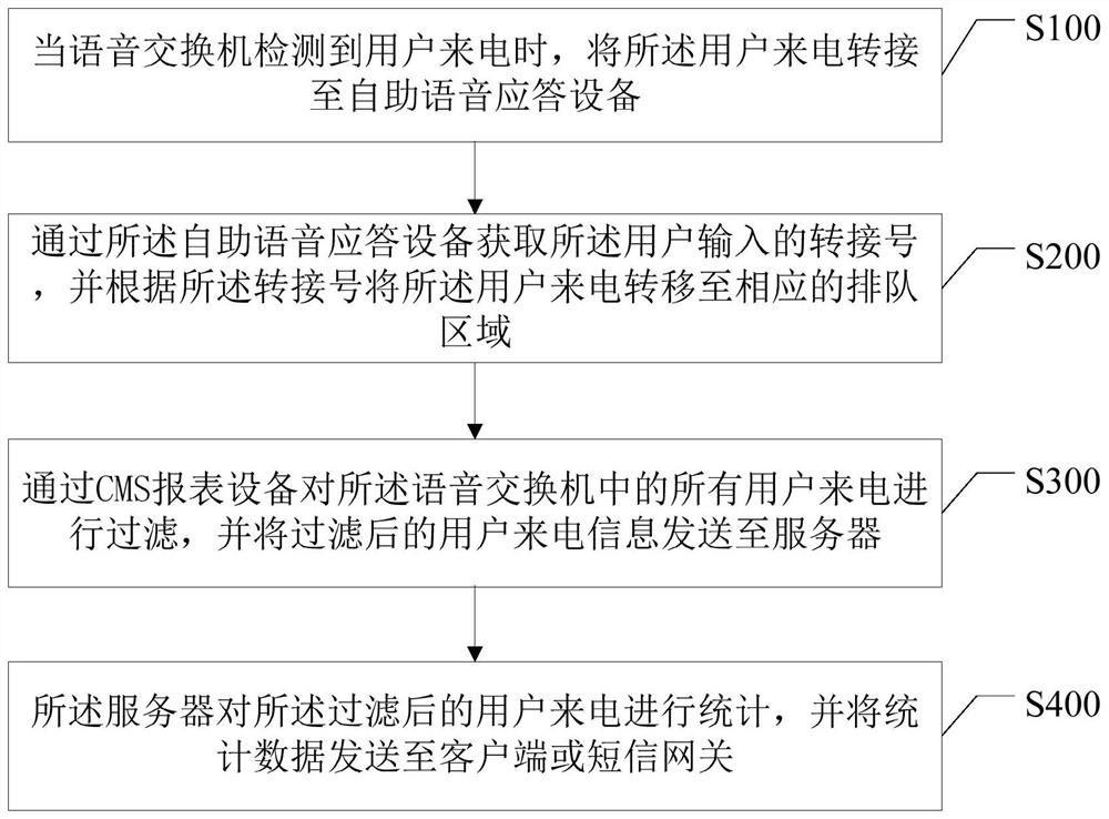 A call processing method and system