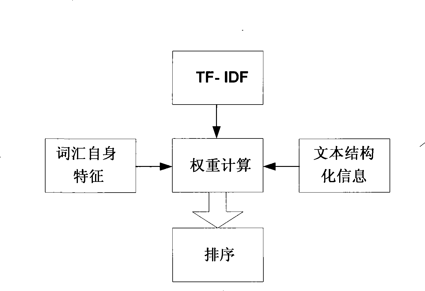 Method and apparatus used for putting candidate key words advertisement