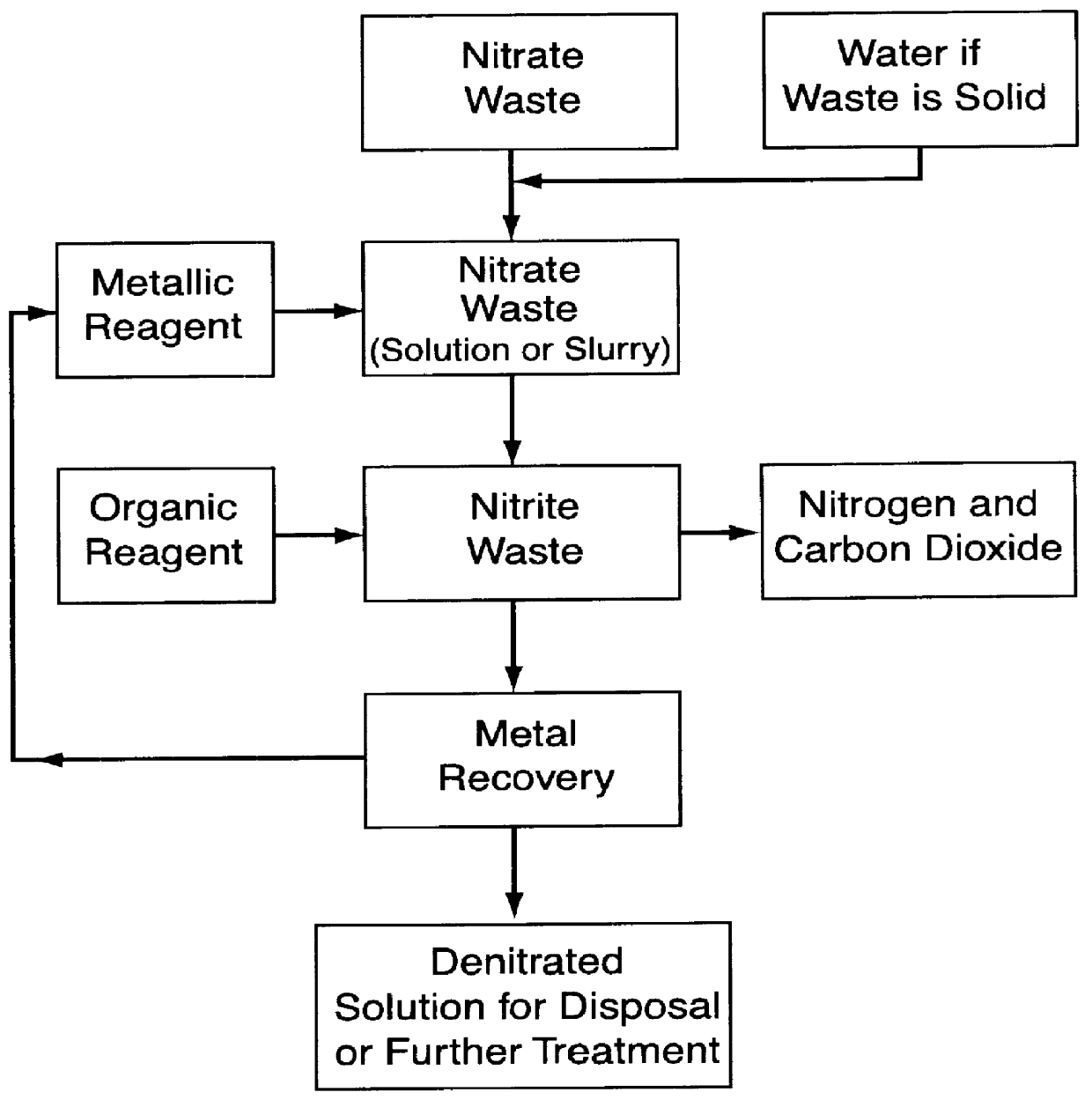 Nitrate reduction