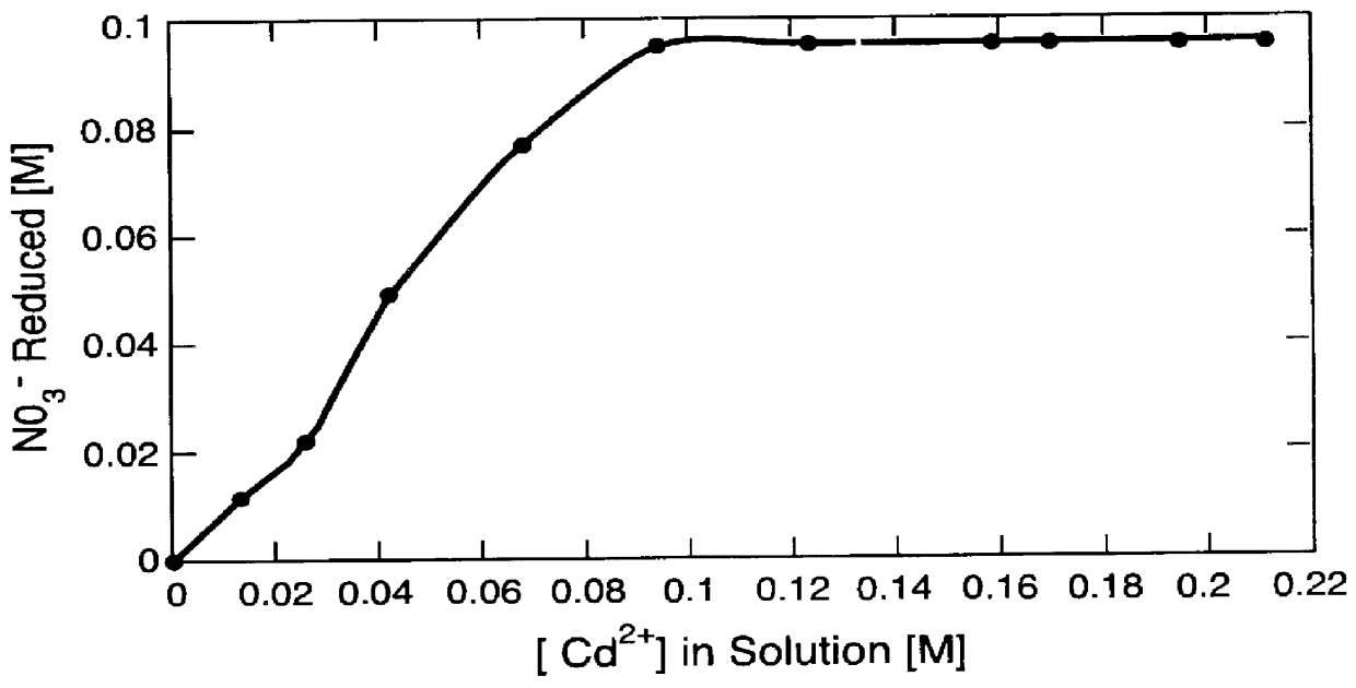 Nitrate reduction