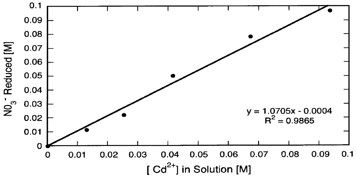 Nitrate reduction