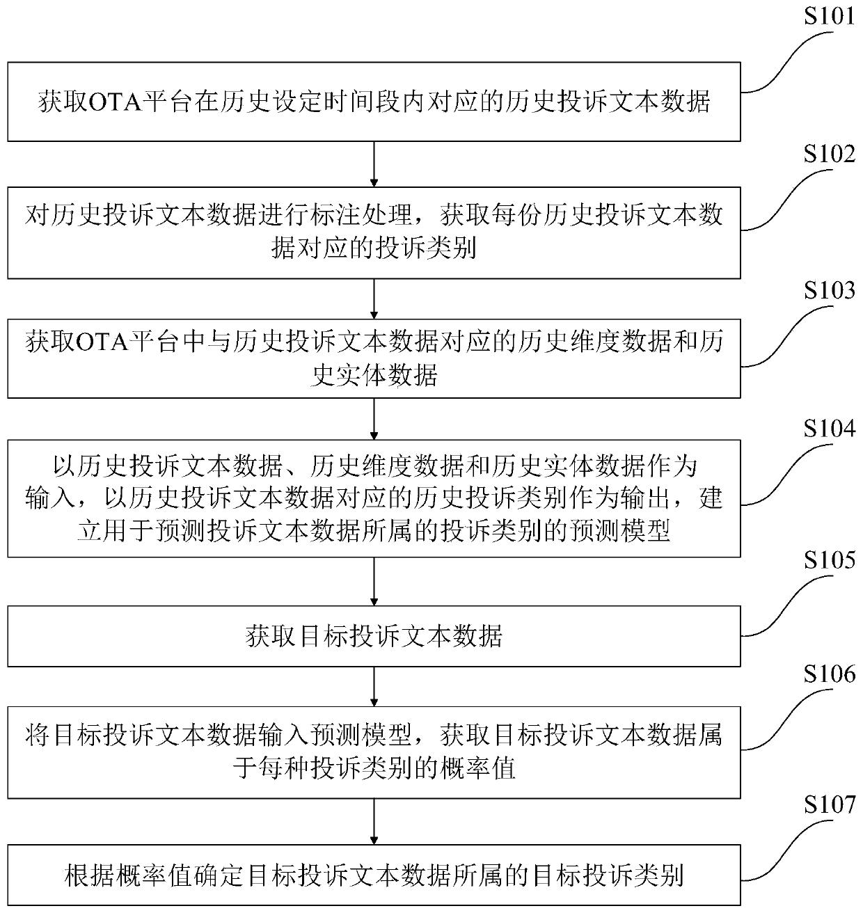 Prediction method, system and device for complaint text category and storage medium