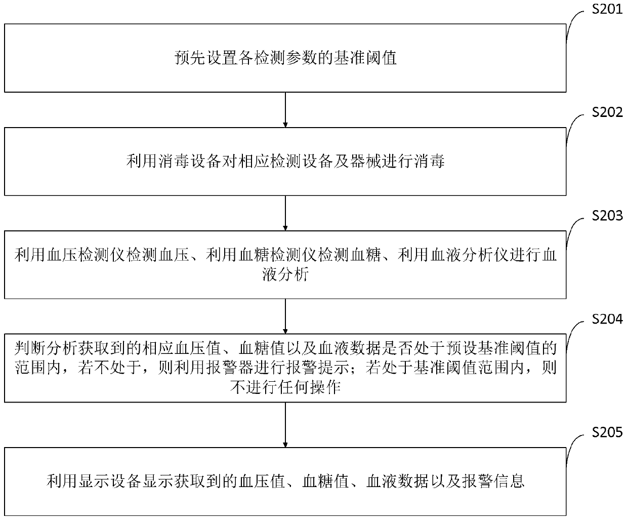 Multifunctional endocrine detector control system and method