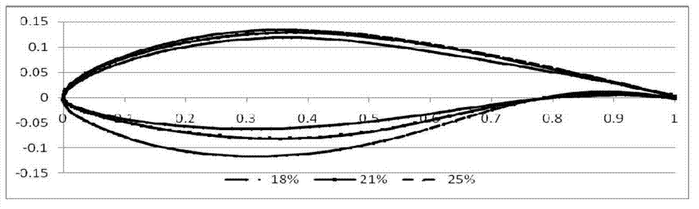 Efficient low-load wing section special for horizontal shaft wind turbine blade and designing method of wind section