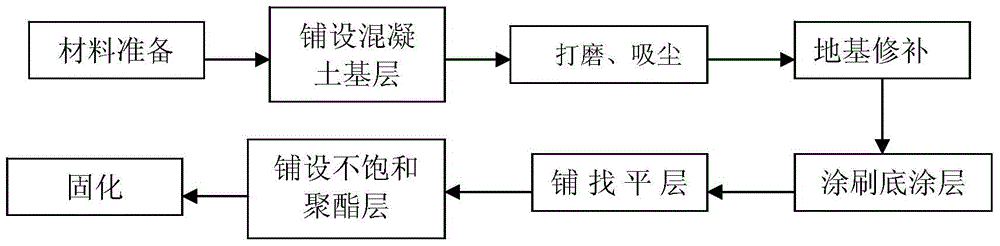 A method for preparing colored sand self-leveling floor