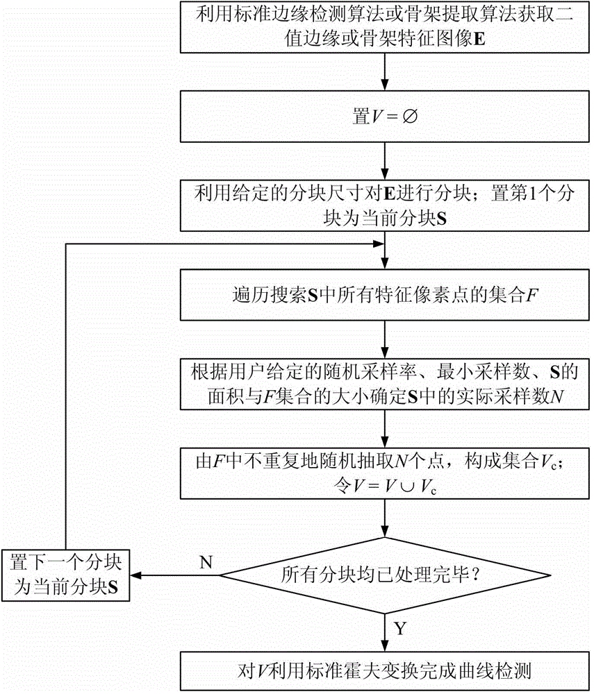 Improved probability Hough transform curve detection method based on partitioning minimum samples fixing