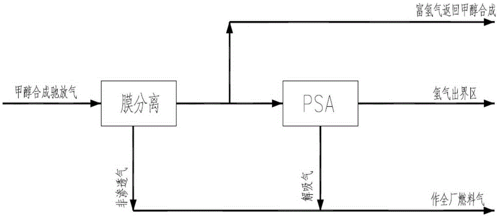 A treatment process for methanol synthesis purge gas recovery and partial production of hydrogen products