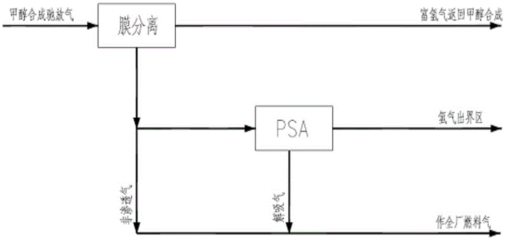 A treatment process for methanol synthesis purge gas recovery and partial production of hydrogen products