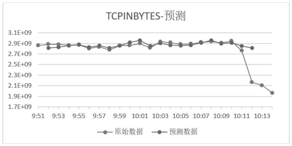 A Network Traffic Anomaly Detection Method Based on Cycle Prediction and Learning