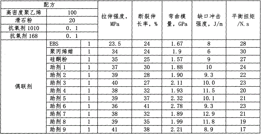 Preparation method for multifunctional plastic additive