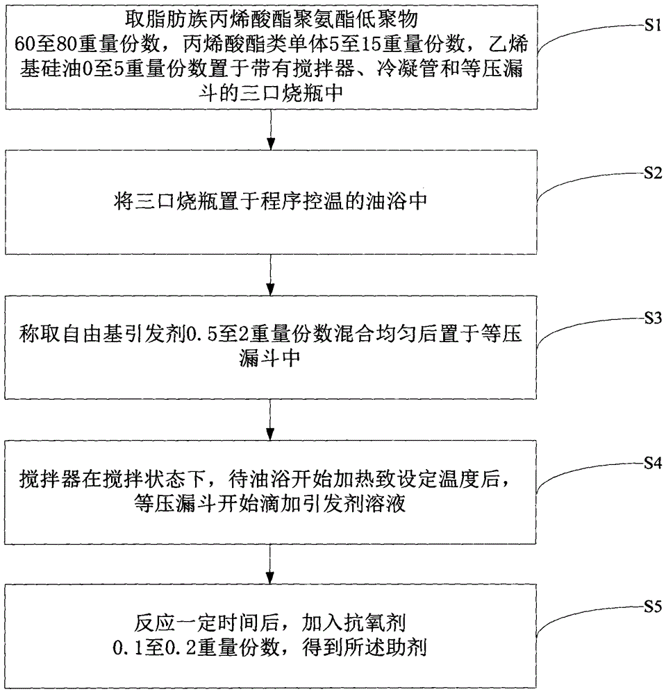 Preparation method for multifunctional plastic additive