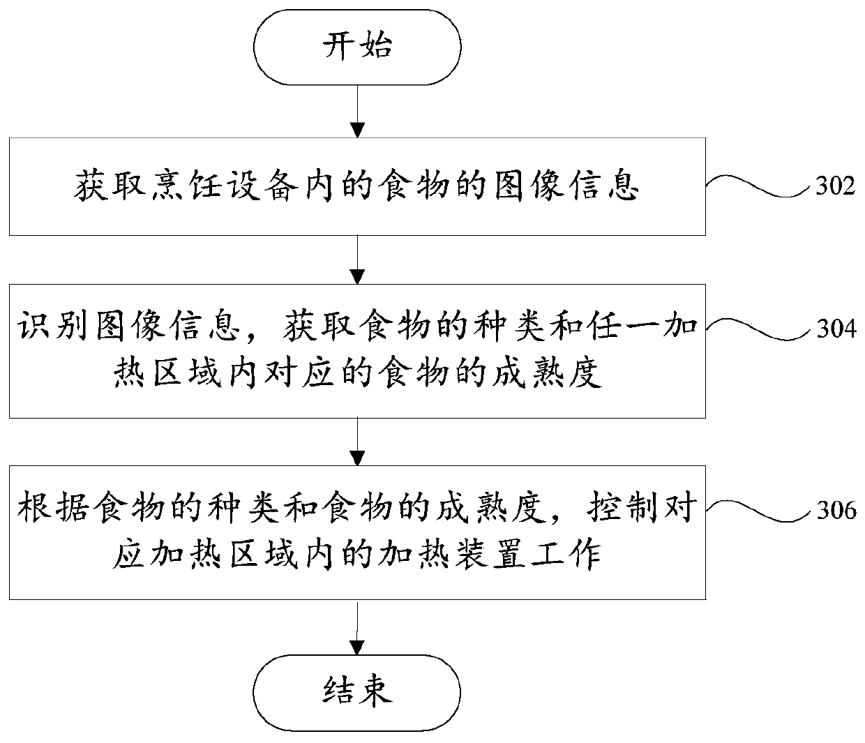 Cooking equipment, control method of cooking equipment and computer readable storage medium