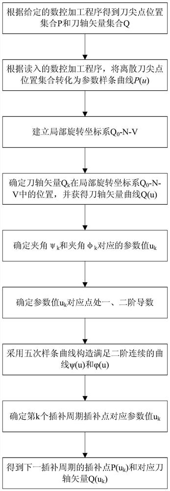 A five-axis CNC machining instruction point interpolation method based on tool attitude control