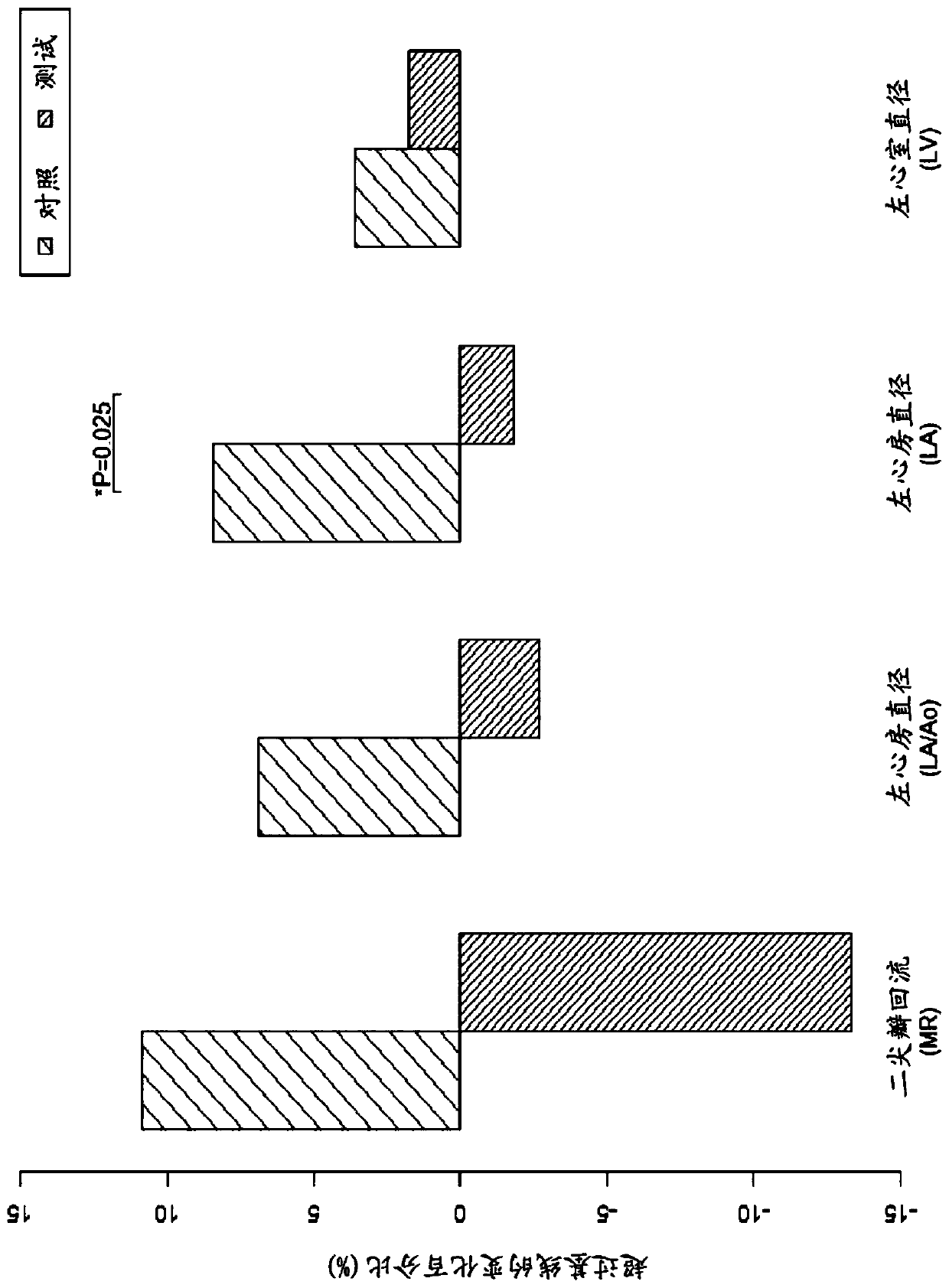 Medium chain fatty acids for use in the prevention or treatment of cardiac enlargement and/or valvular heart disease