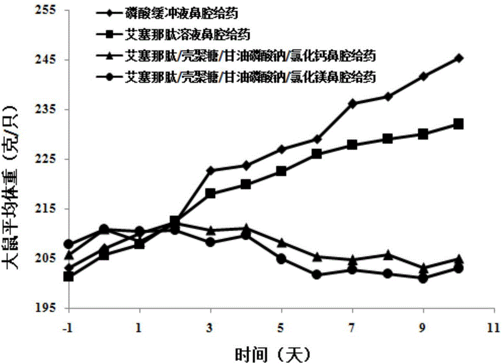 Exenatide nasal drug delivery preparation and preparation method thereof