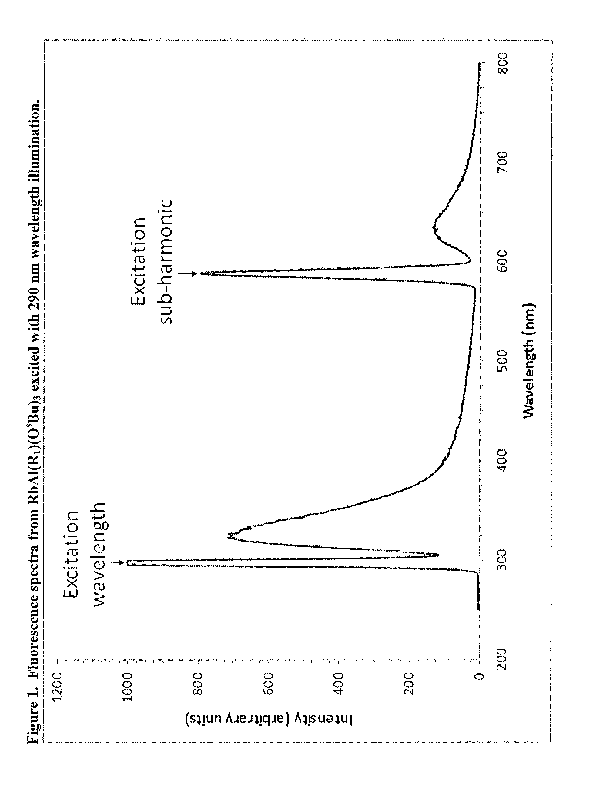 Rubidium and cesium compounds for two-photon absorption