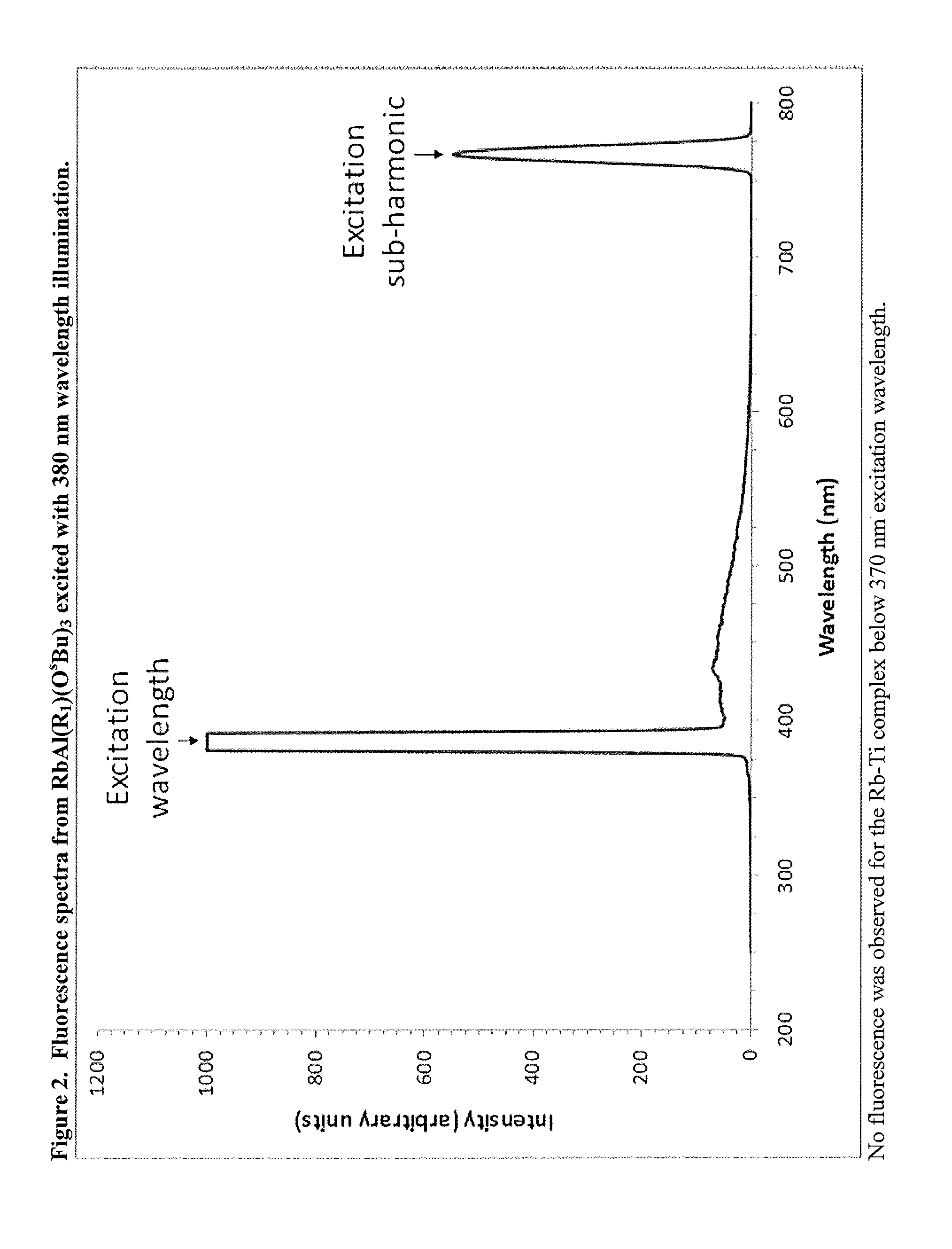 Rubidium and cesium compounds for two-photon absorption