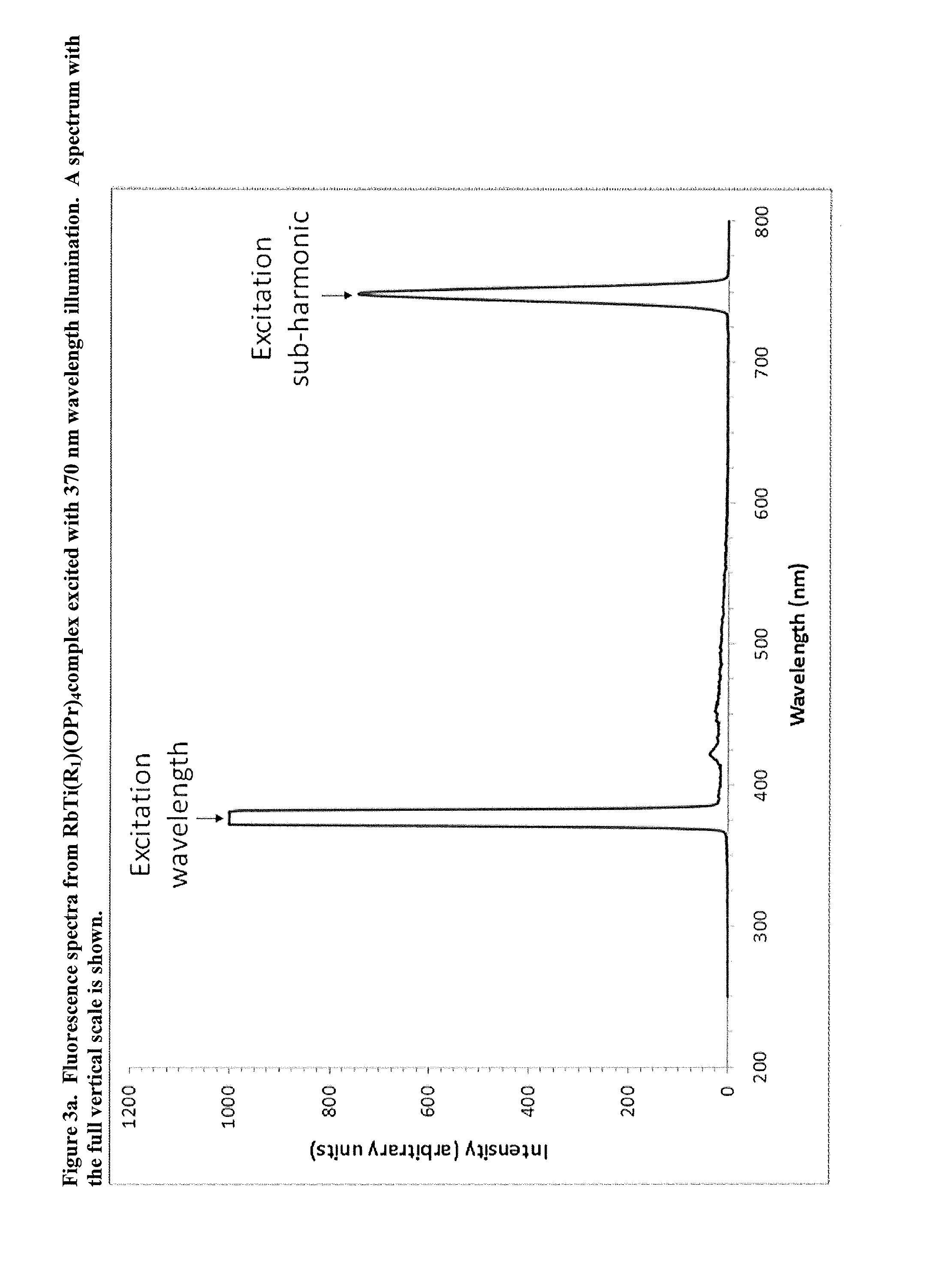 Rubidium and cesium compounds for two-photon absorption