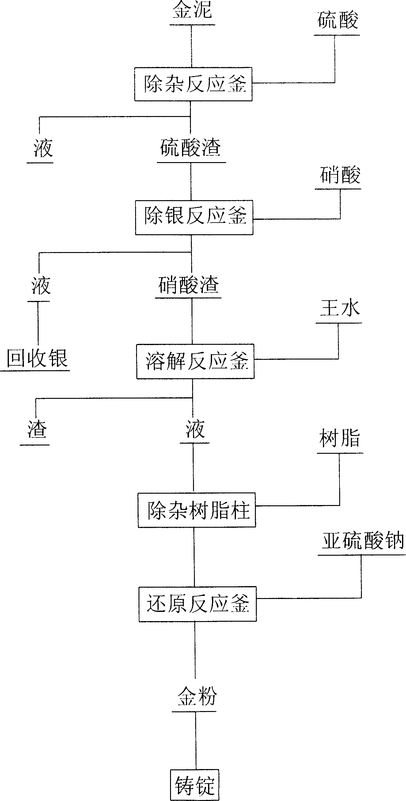 Gold purifying resin process