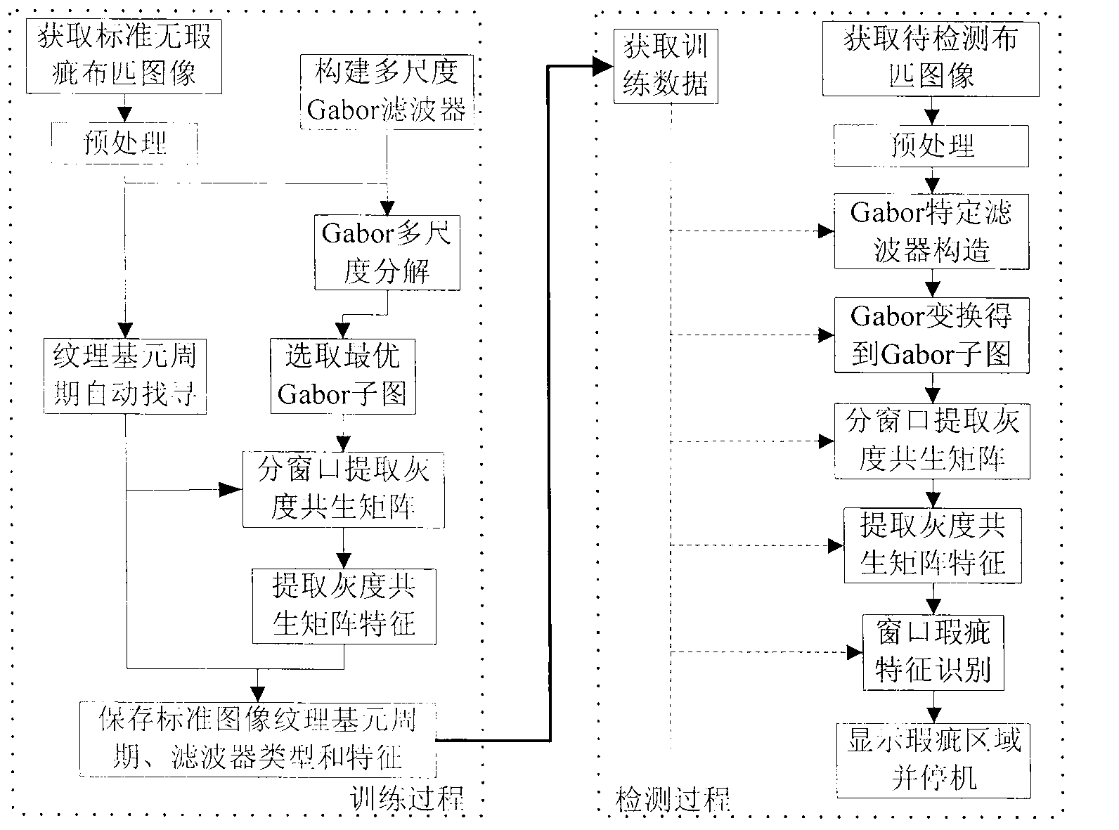 Warp knitting machine cloth flaw on-line visual inspection method based on Gabor transformation