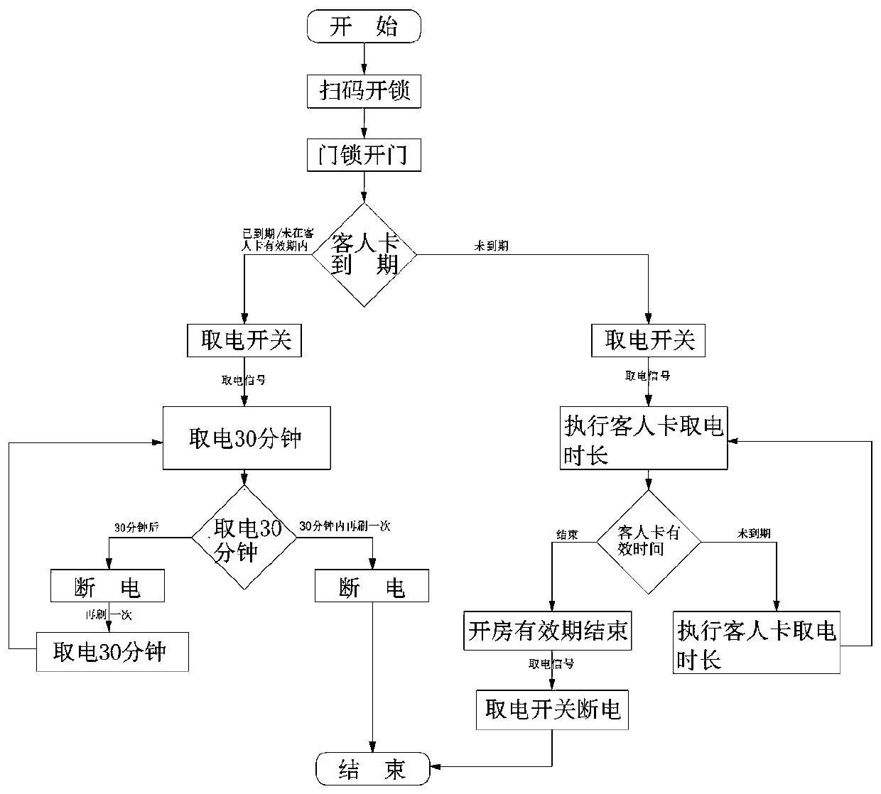 Code scanning-based electricity taking method for hotel