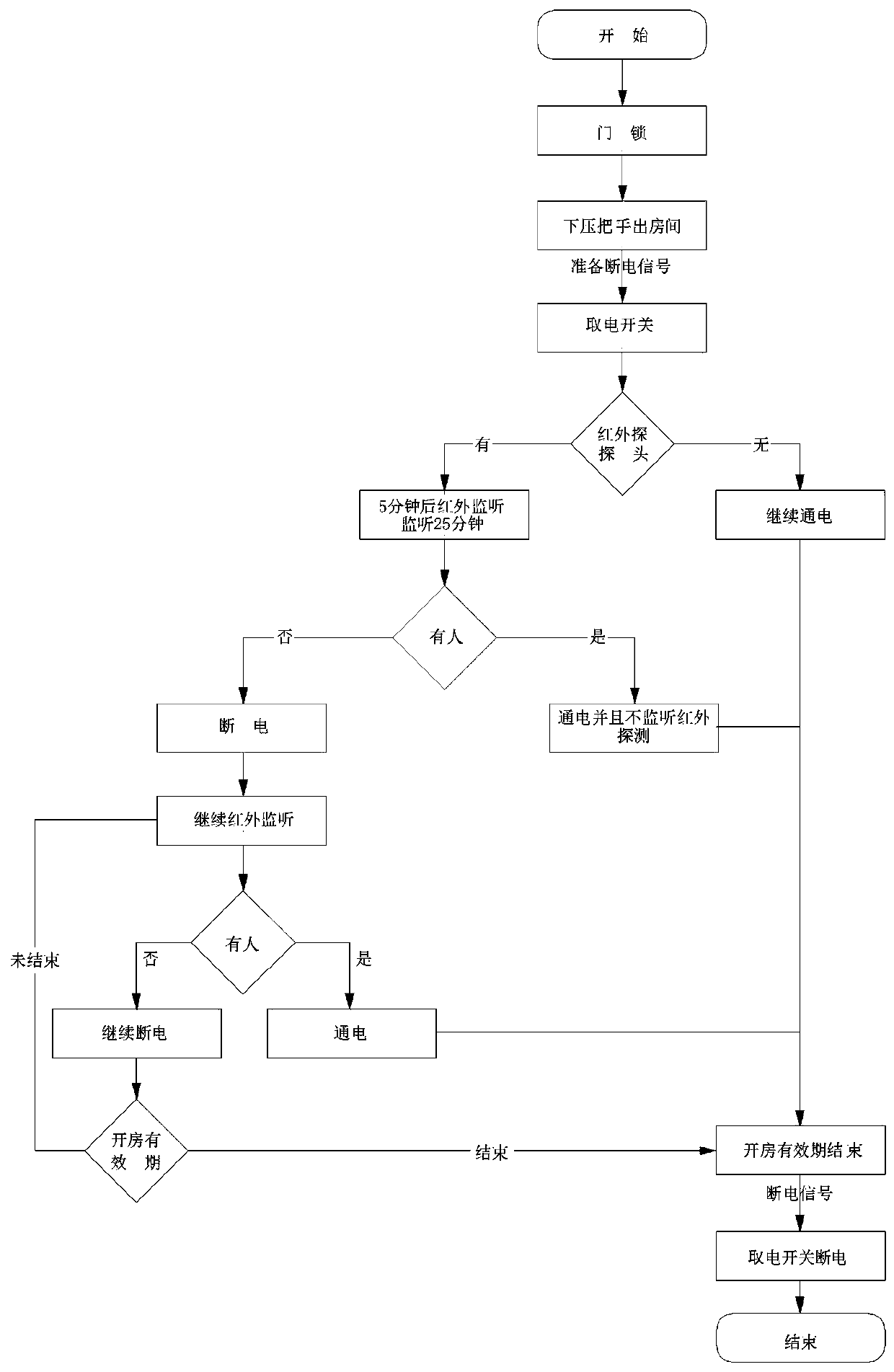 Code scanning-based electricity taking method for hotel