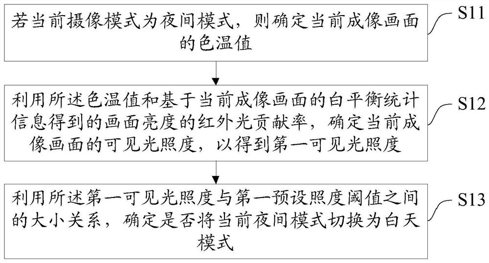 A camera and its day and night mode switching method, device, equipment and medium