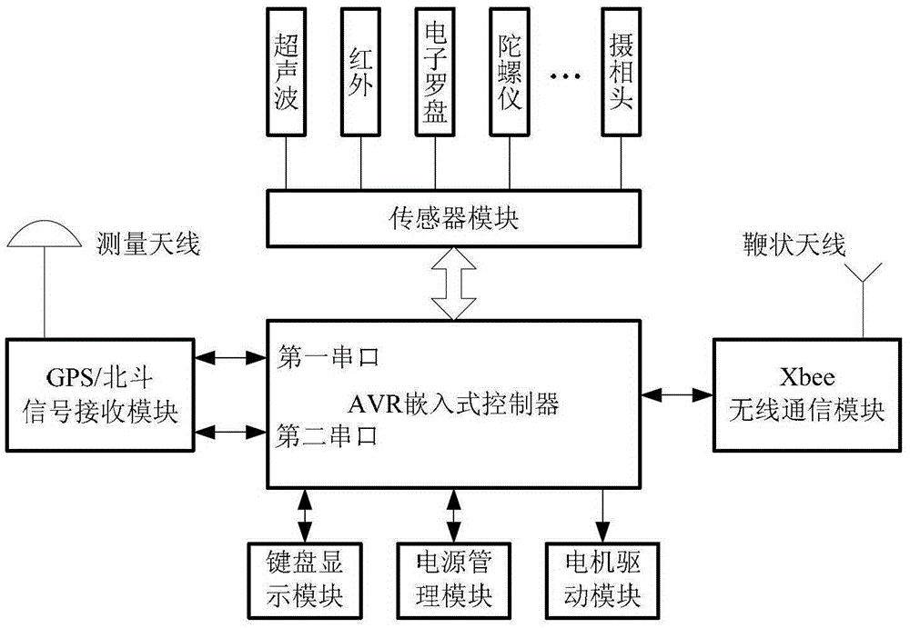 A control system and control method for an outdoor miniature ground group robot