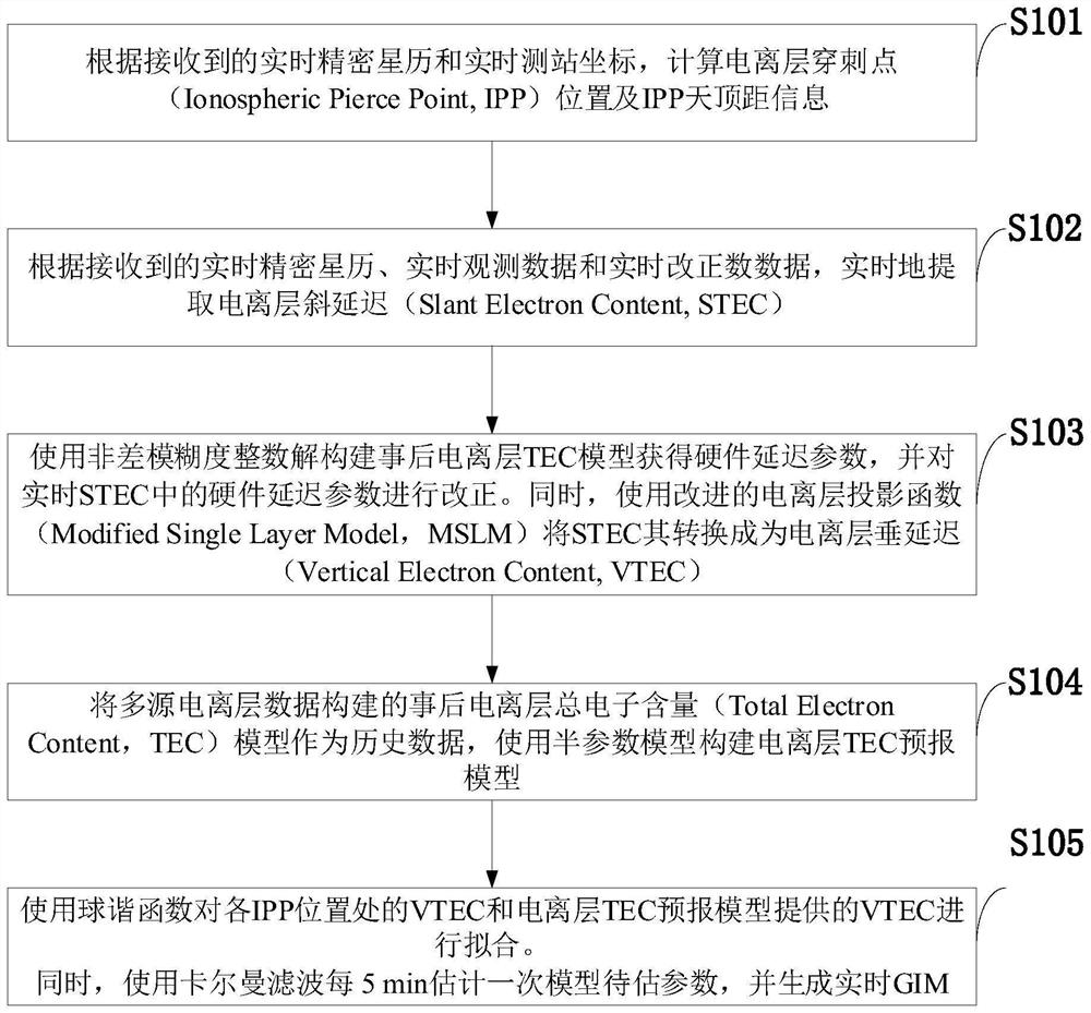 High-precision ionosphere real-time modeling method