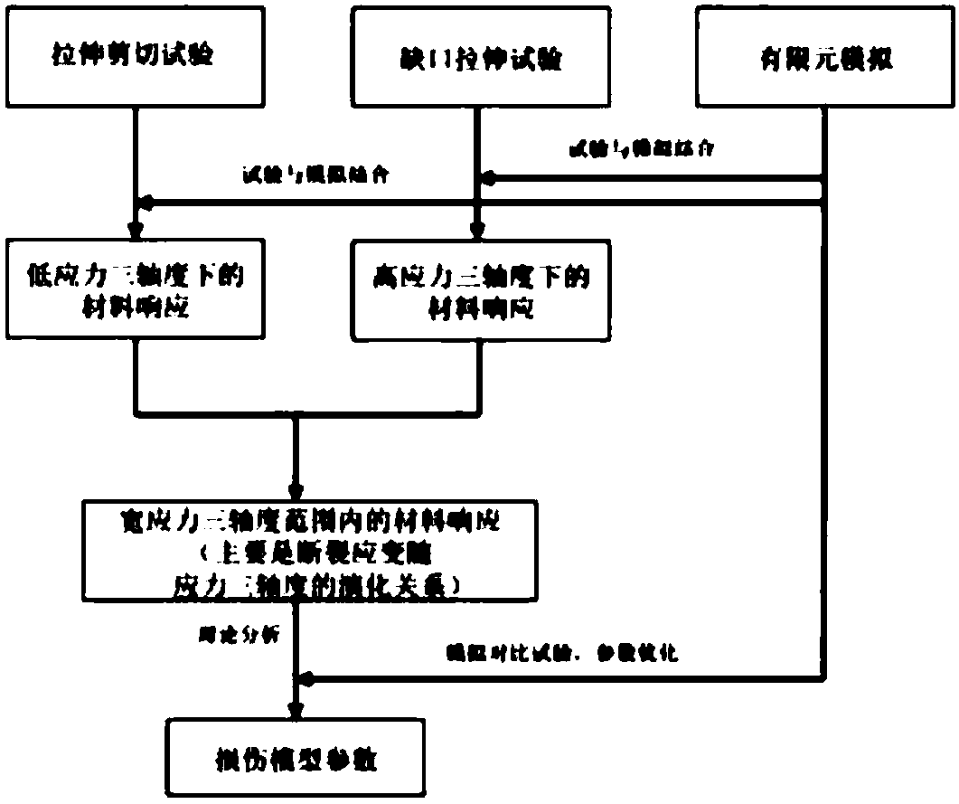 Damage model parameter calibration method based on tensile shear and notch tension tests