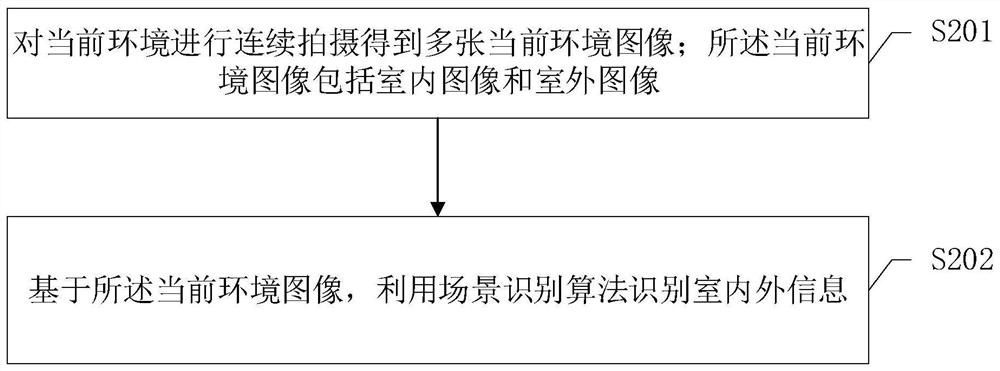 Auxiliary indoor and outdoor identification method, intelligent wearable equipment and storage medium